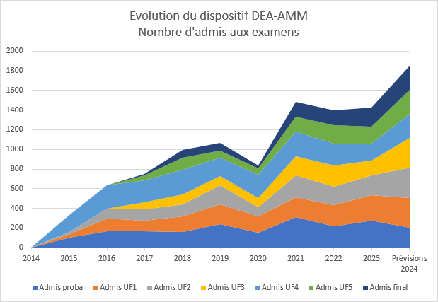 Evolution du dispositif